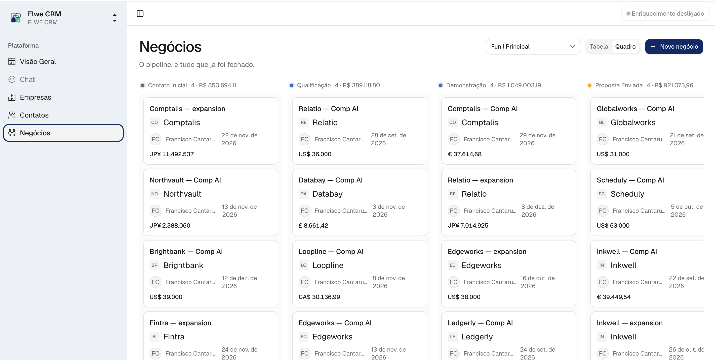 Funil de vendas em quadro no Flwe CRM